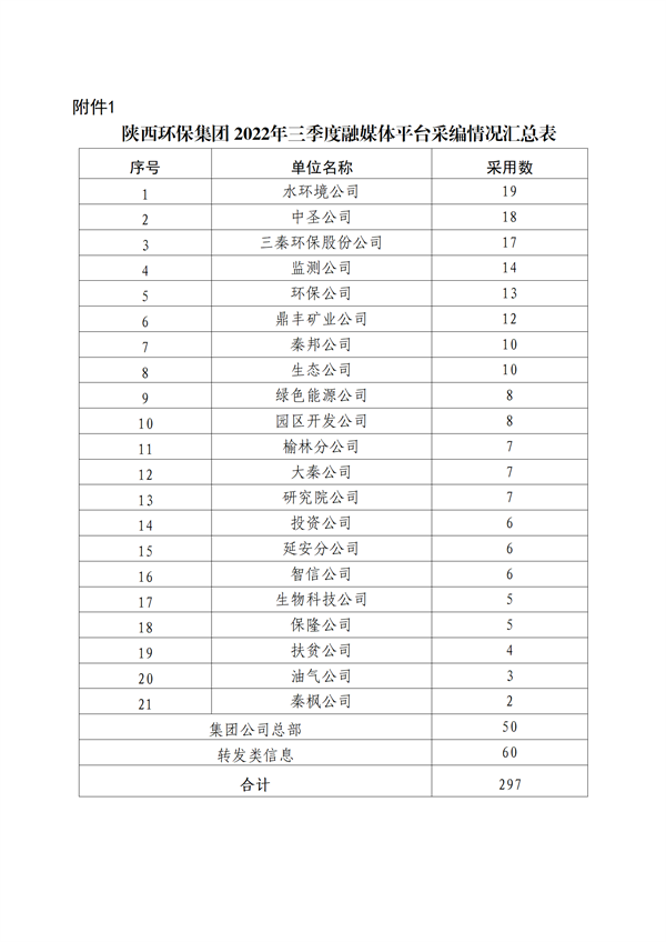 關(guān)于2022年三季度集團(tuán)公司融媒體平臺稿件采用及優(yōu)秀稿件評選情況的通報_03.png